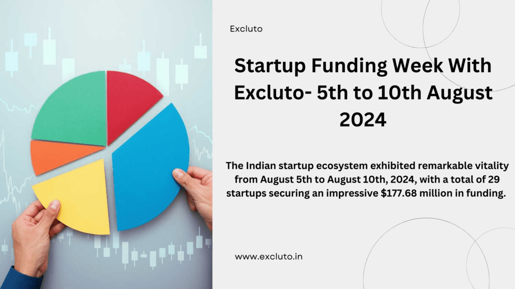 The Indian startup ecosystem exhibited remarkable vitality from August 5th to August 10th, 2024, with a total of 29 startups securing an impressive $177.68 million in funding.