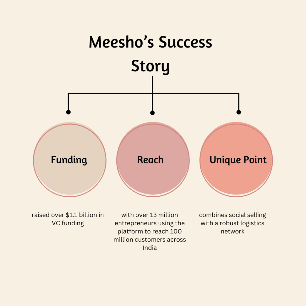 Meesho's success story- a social commerce boom 