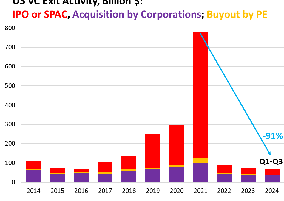Venture Capital Slammed by Fed Tightening: Exits Blocked after IPOs & SPACs Collapsed, Distributions at Financial Crisis Lows