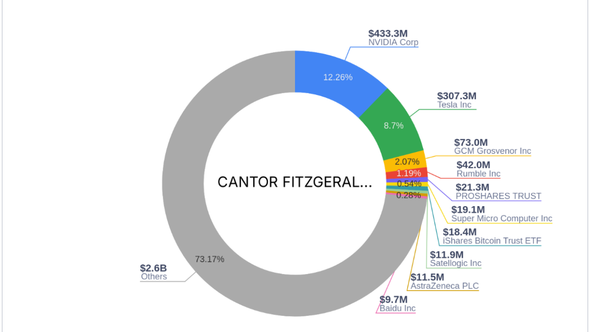 Cantor Fitzgerald, L.P. Acquires Significant Stake in Newmark Gr