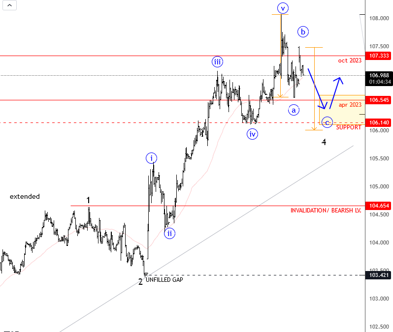 Corrective Slow-down For USD Ahead of Thanksgiving