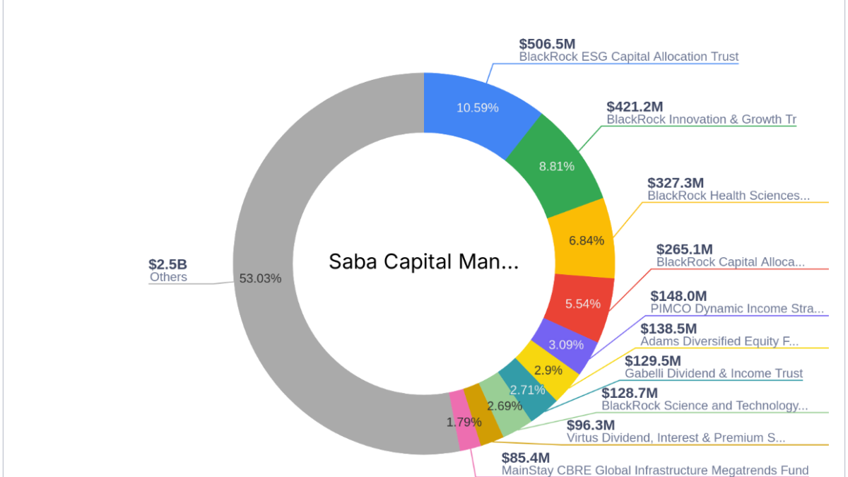 Saba Capital Management, L.P. Increases Stake in Eaton Vance Cal